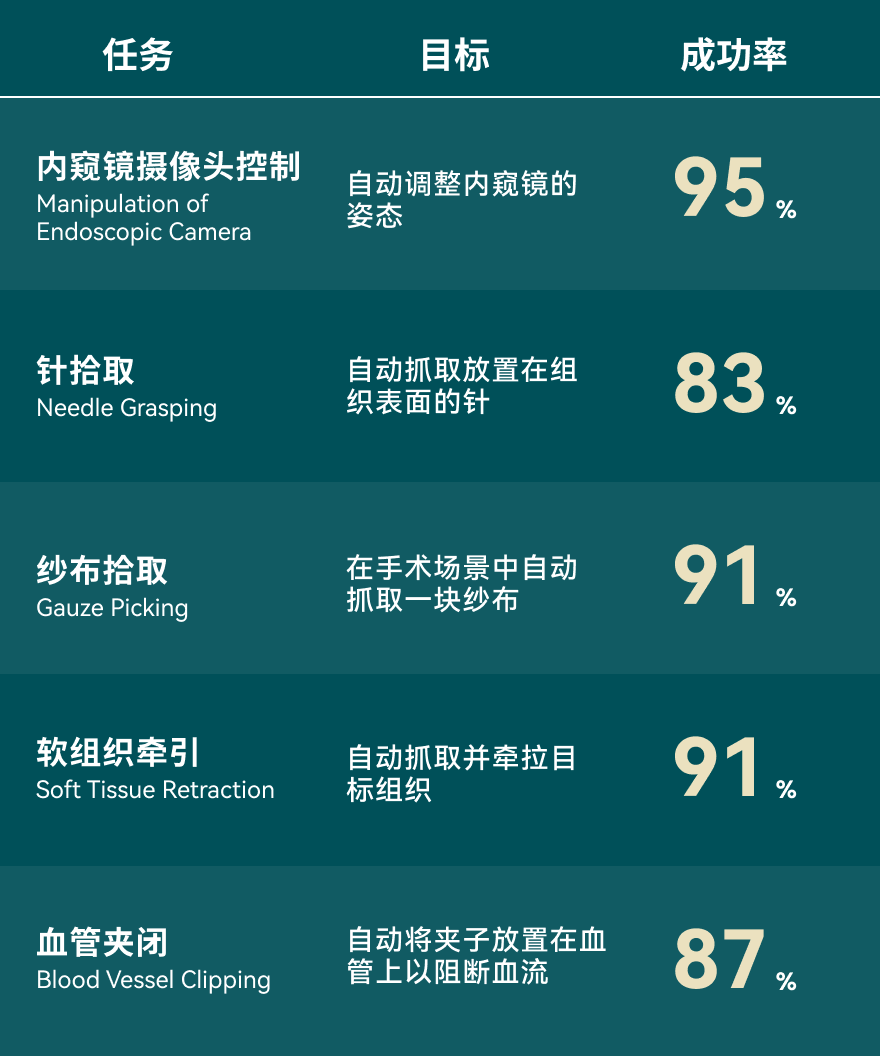 表1 离体实验任务及成功率
